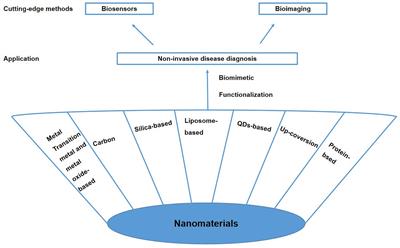 Advanced Biomimetic Nanomaterials for Non-invasive Disease Diagnosis